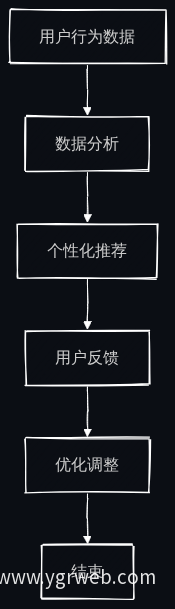 AI个性化推荐业务流程图