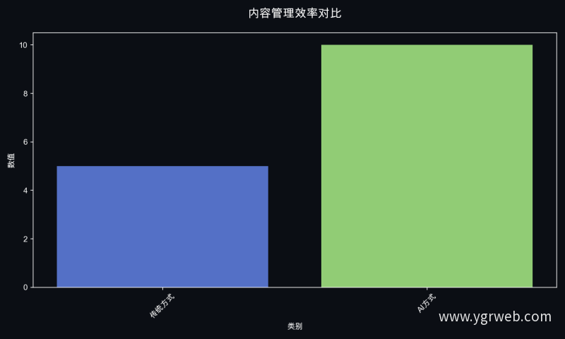 内容管理效率对比