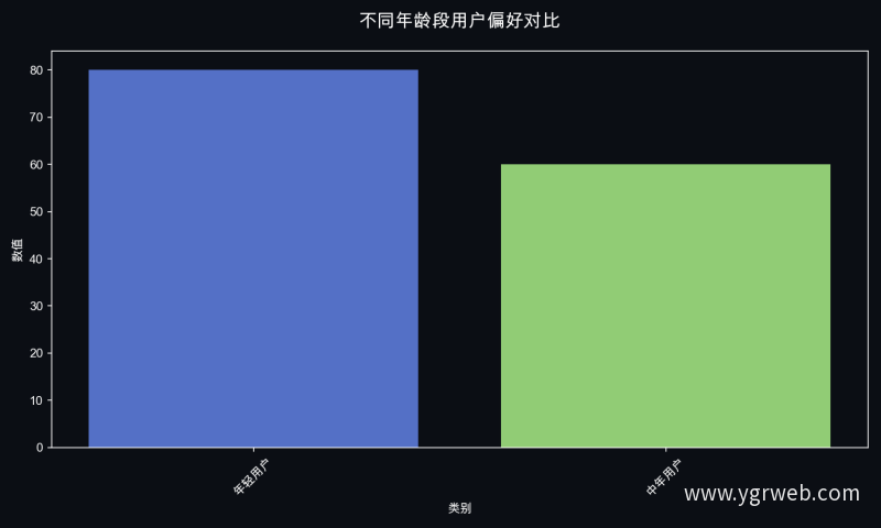 不同年龄段用户偏好对比