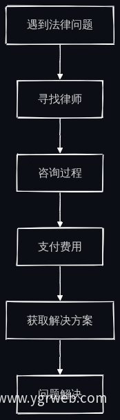 传统法律咨询流程图