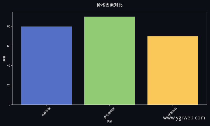 价格因素对比