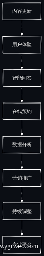 律师官网智能升级流程图
