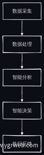 智能体架构流程图