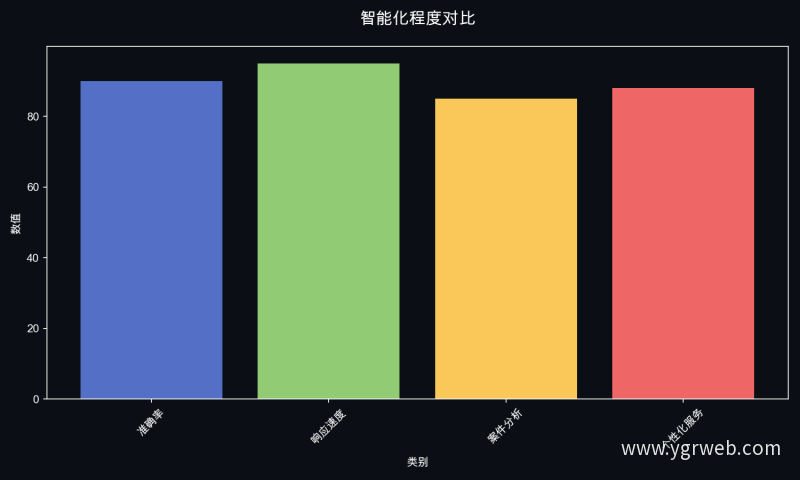 智能化程度对比