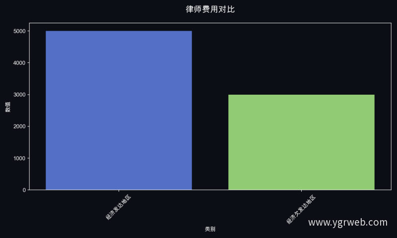 律师费用对比