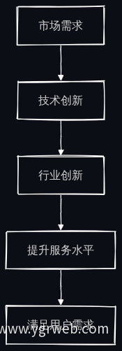 法律服务行业创新流程图