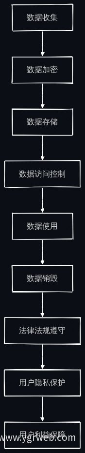 数据保护流程图