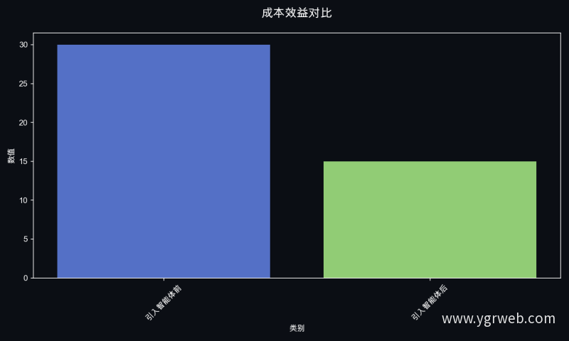成本效益对比